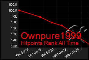 Total Graph of Ownpure1999