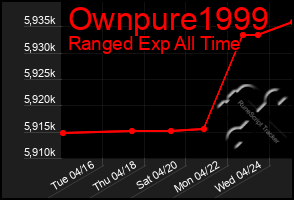 Total Graph of Ownpure1999