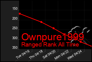 Total Graph of Ownpure1999