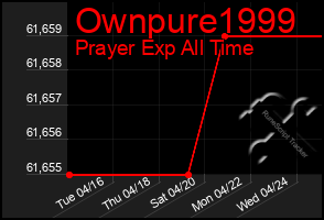 Total Graph of Ownpure1999
