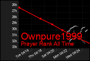 Total Graph of Ownpure1999