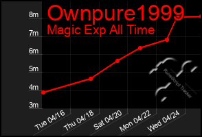 Total Graph of Ownpure1999
