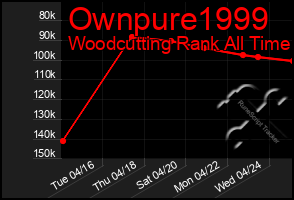 Total Graph of Ownpure1999