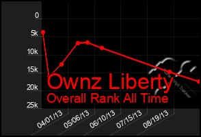 Total Graph of Ownz Liberty