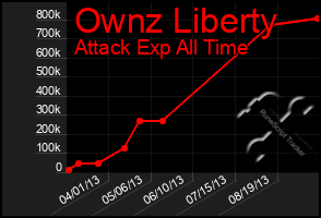 Total Graph of Ownz Liberty