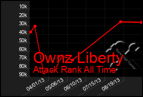 Total Graph of Ownz Liberty