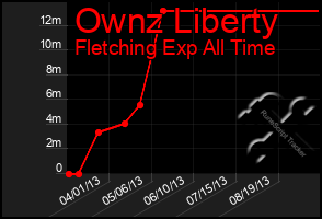 Total Graph of Ownz Liberty