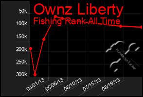 Total Graph of Ownz Liberty