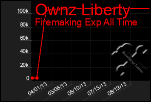 Total Graph of Ownz Liberty