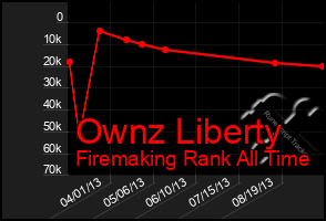 Total Graph of Ownz Liberty