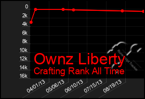 Total Graph of Ownz Liberty