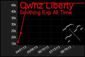 Total Graph of Ownz Liberty