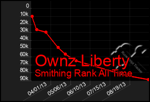 Total Graph of Ownz Liberty