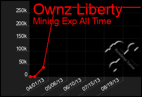 Total Graph of Ownz Liberty