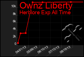 Total Graph of Ownz Liberty