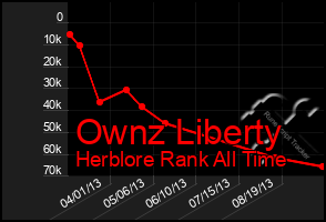 Total Graph of Ownz Liberty