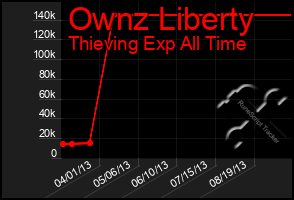 Total Graph of Ownz Liberty