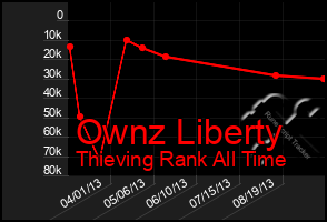 Total Graph of Ownz Liberty