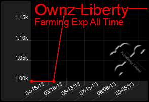 Total Graph of Ownz Liberty