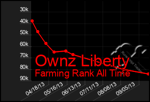 Total Graph of Ownz Liberty
