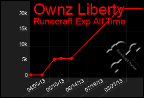 Total Graph of Ownz Liberty