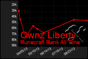 Total Graph of Ownz Liberty