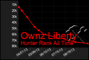 Total Graph of Ownz Liberty