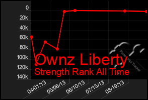 Total Graph of Ownz Liberty