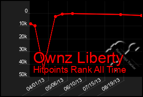Total Graph of Ownz Liberty