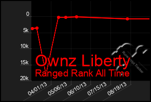 Total Graph of Ownz Liberty