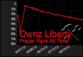 Total Graph of Ownz Liberty