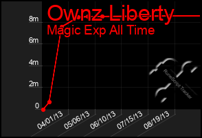 Total Graph of Ownz Liberty