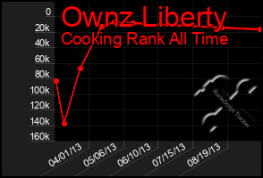 Total Graph of Ownz Liberty