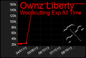 Total Graph of Ownz Liberty