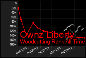 Total Graph of Ownz Liberty