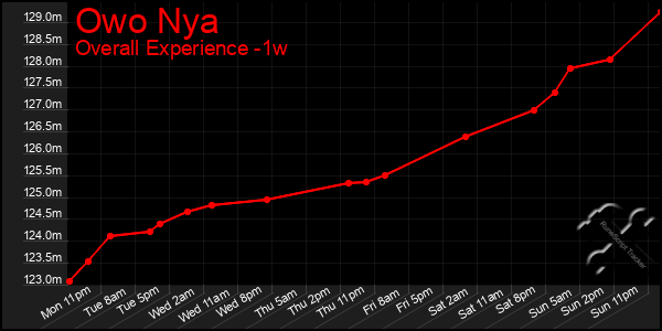 1 Week Graph of Owo Nya