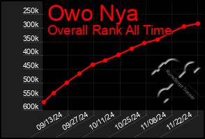 Total Graph of Owo Nya