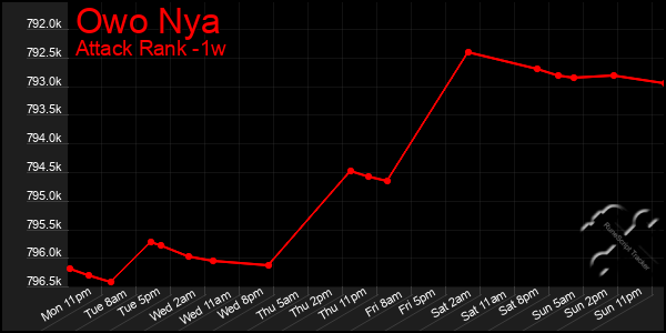 Last 7 Days Graph of Owo Nya