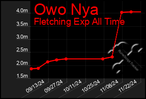 Total Graph of Owo Nya