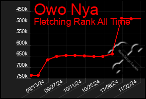 Total Graph of Owo Nya