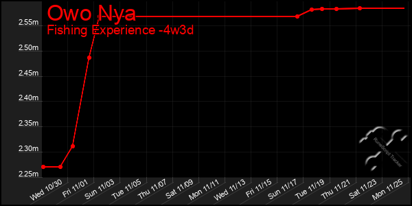 Last 31 Days Graph of Owo Nya