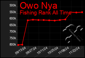 Total Graph of Owo Nya