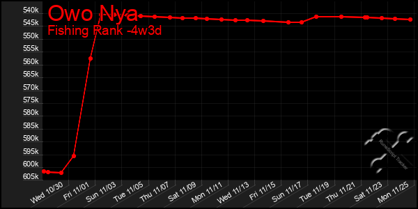 Last 31 Days Graph of Owo Nya