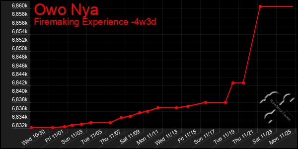 Last 31 Days Graph of Owo Nya