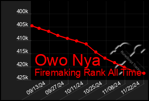 Total Graph of Owo Nya