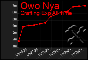 Total Graph of Owo Nya