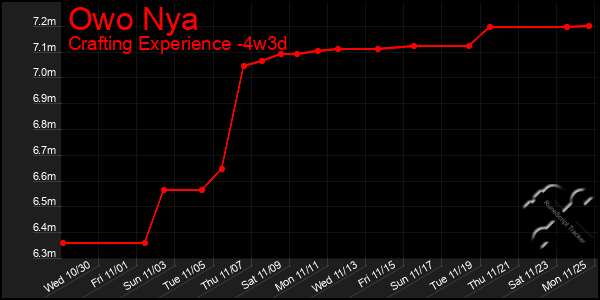 Last 31 Days Graph of Owo Nya