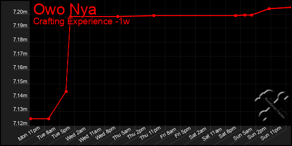 Last 7 Days Graph of Owo Nya