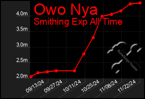 Total Graph of Owo Nya