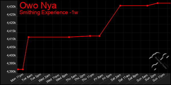 Last 7 Days Graph of Owo Nya